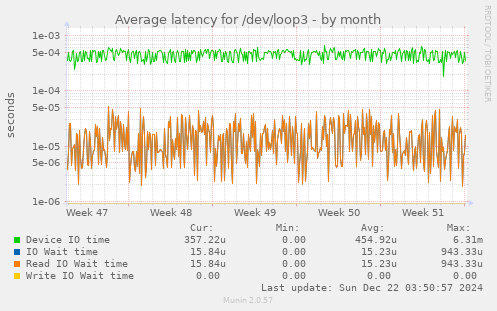 Average latency for /dev/loop3