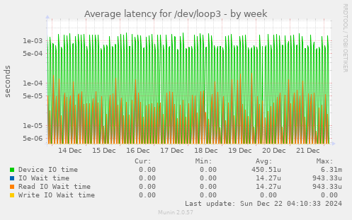 Average latency for /dev/loop3