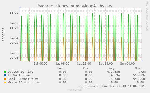 Average latency for /dev/loop4