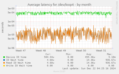 Average latency for /dev/loop4