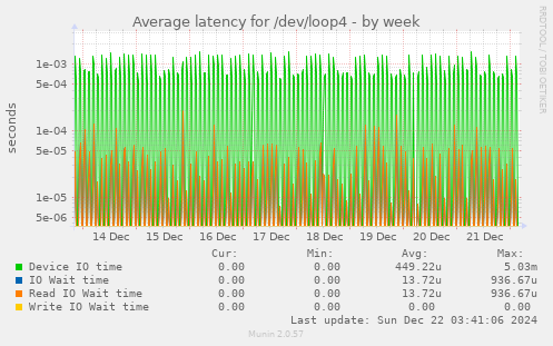 Average latency for /dev/loop4