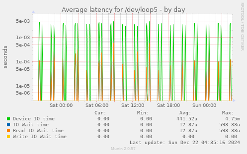 Average latency for /dev/loop5