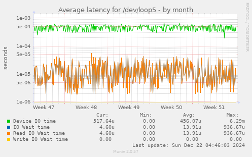 Average latency for /dev/loop5