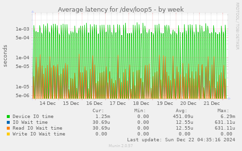 Average latency for /dev/loop5