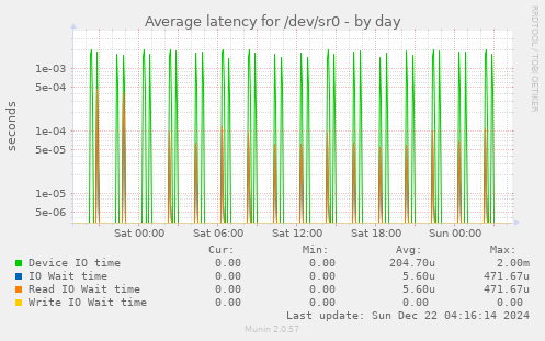 Average latency for /dev/sr0