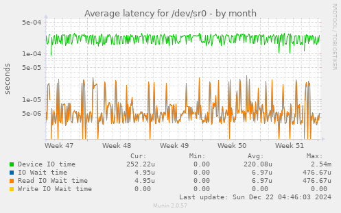 Average latency for /dev/sr0