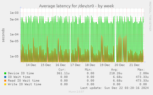 Average latency for /dev/sr0