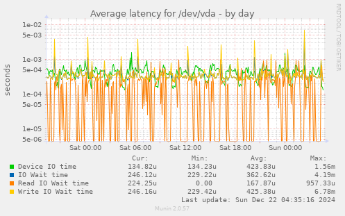 Average latency for /dev/vda