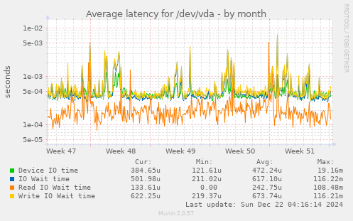 Average latency for /dev/vda