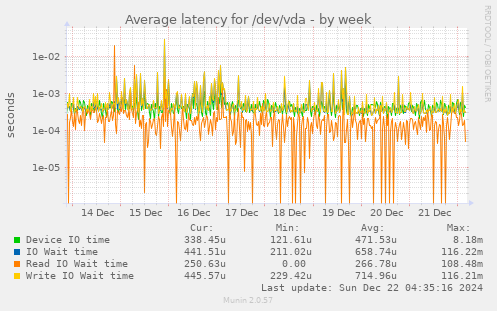 Average latency for /dev/vda