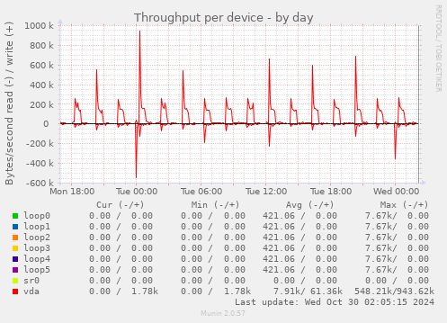 Throughput per device