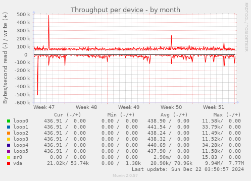 Throughput per device