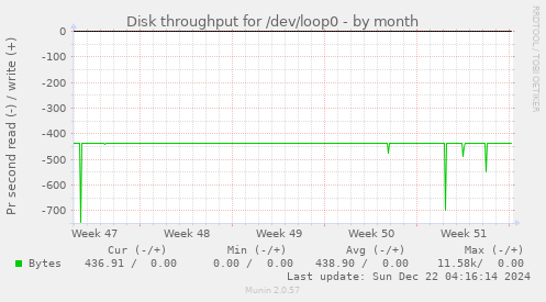 Disk throughput for /dev/loop0