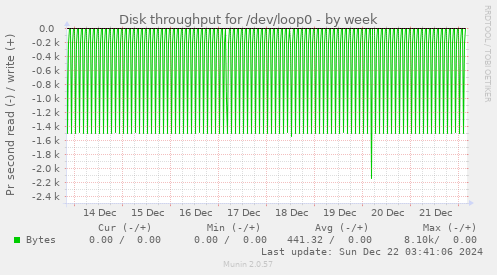 Disk throughput for /dev/loop0