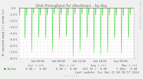 Disk throughput for /dev/loop1