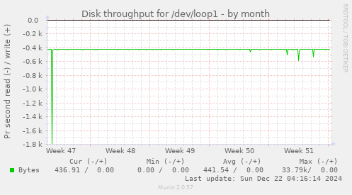 Disk throughput for /dev/loop1