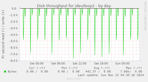 Disk throughput for /dev/loop2