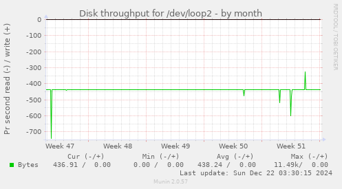 Disk throughput for /dev/loop2