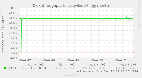 Disk throughput for /dev/loop4