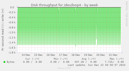 Disk throughput for /dev/loop4