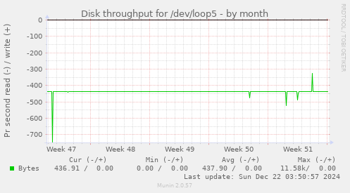 Disk throughput for /dev/loop5