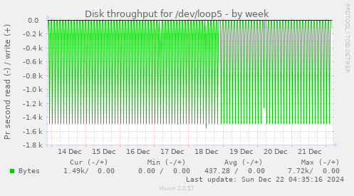 Disk throughput for /dev/loop5