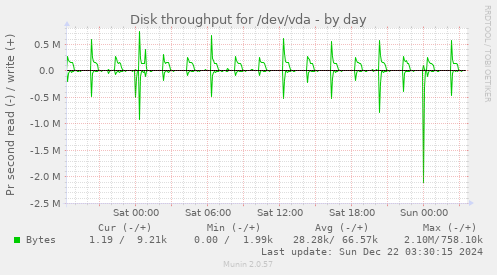 Disk throughput for /dev/vda