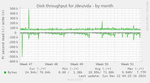 Disk throughput for /dev/vda