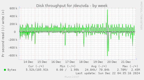 Disk throughput for /dev/vda