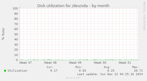 Disk utilization for /dev/vda