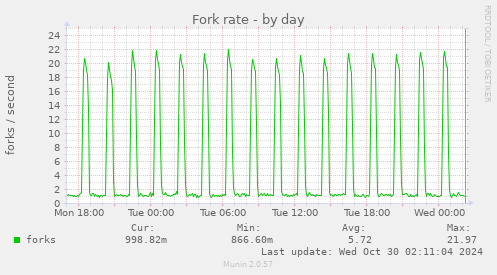 Fork rate