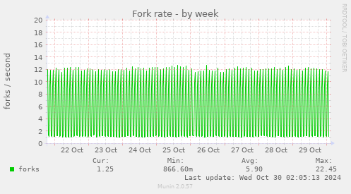 weekly graph