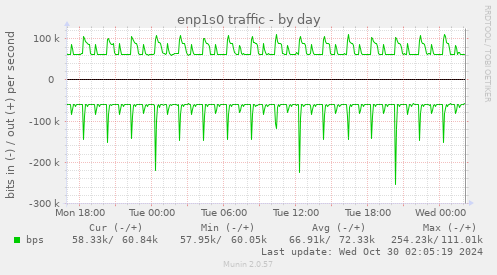 enp1s0 traffic