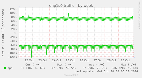 weekly graph