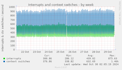 Interrupts and context switches