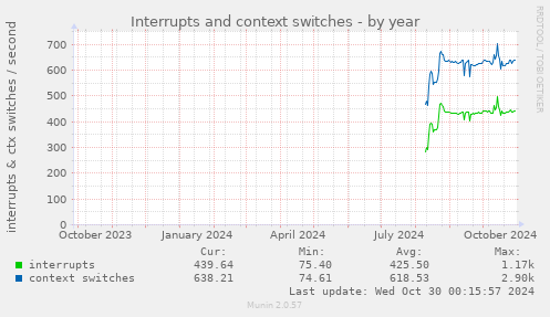 yearly graph