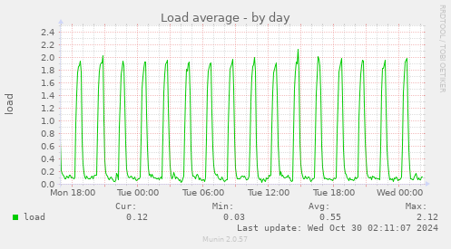 Load average