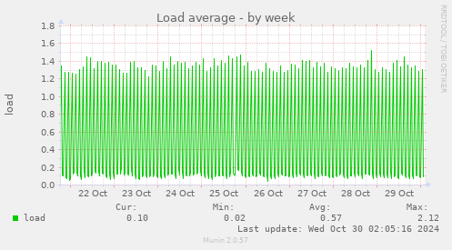 Load average