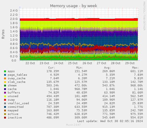 weekly graph