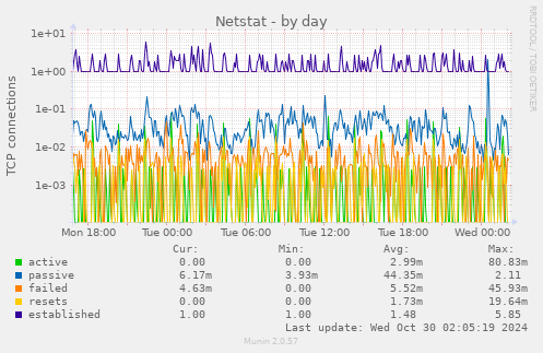 Netstat