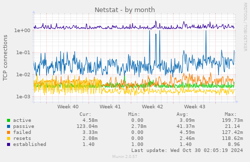 monthly graph