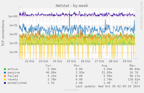 weekly graph