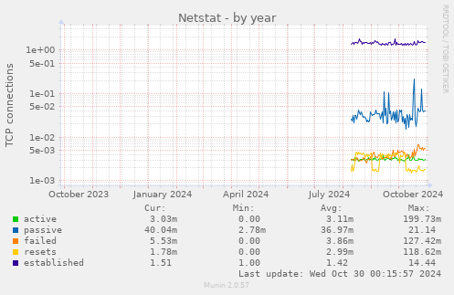 yearly graph