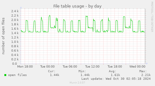 daily graph