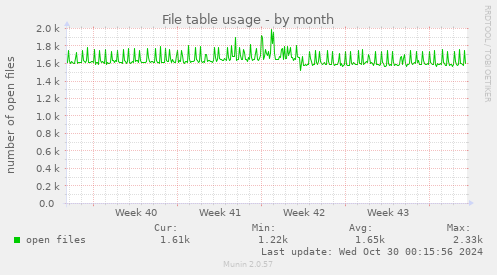 File table usage