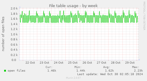 weekly graph