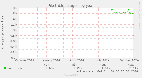 File table usage