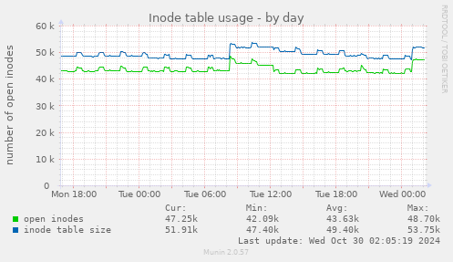 Inode table usage