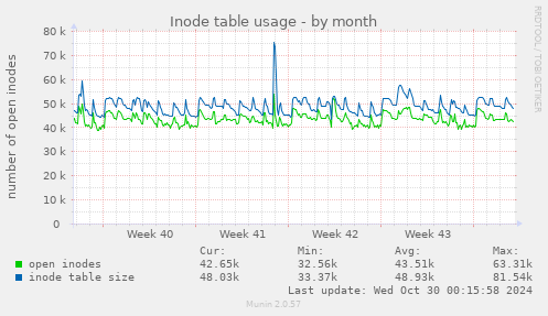 Inode table usage