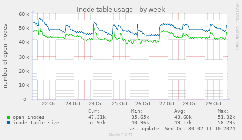 Inode table usage